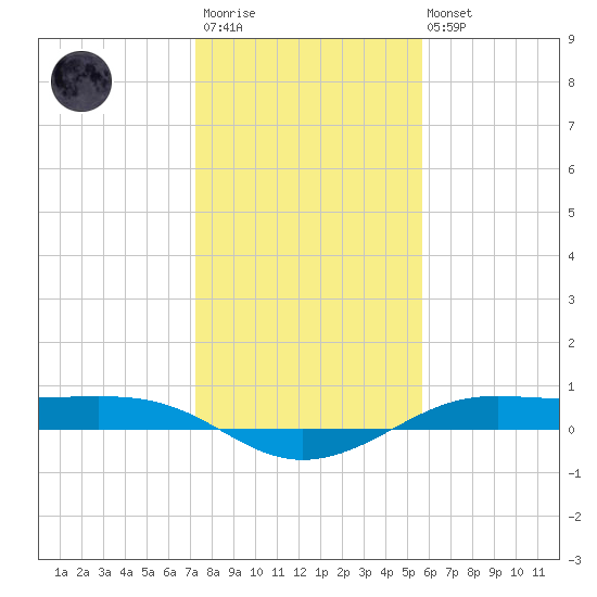 Alligator Point tide chart for Thursday, January 11, 2024