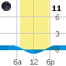 Alligator Point tide chart for Thursday, January 11, 2024