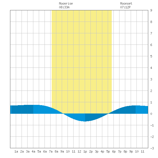 Alligator Point tide chart for Friday, January 12, 2024