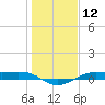 Alligator Point tide chart for Friday, January 12, 2024