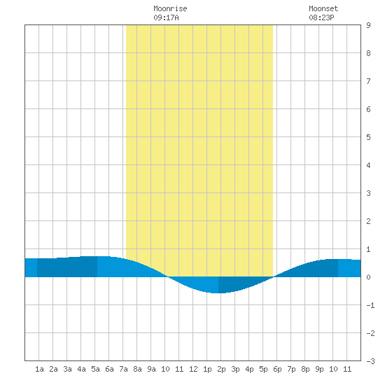 Alligator Point tide chart for Saturday, January 13, 2024