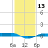 Alligator Point tide chart for Saturday, January 13, 2024
