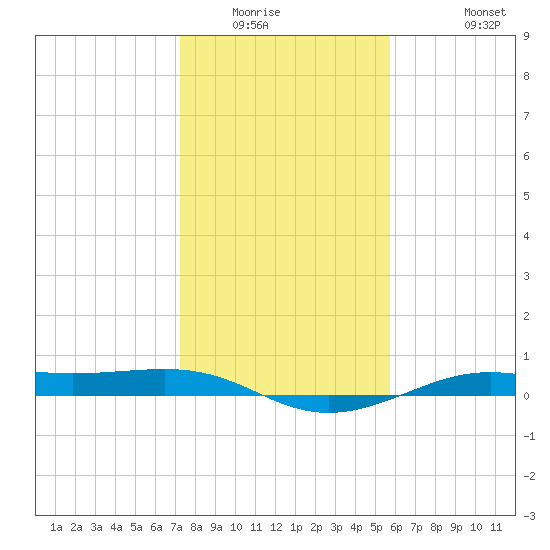 Alligator Point tide chart for Sunday, January 14, 2024