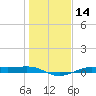 Alligator Point tide chart for Sunday, January 14, 2024