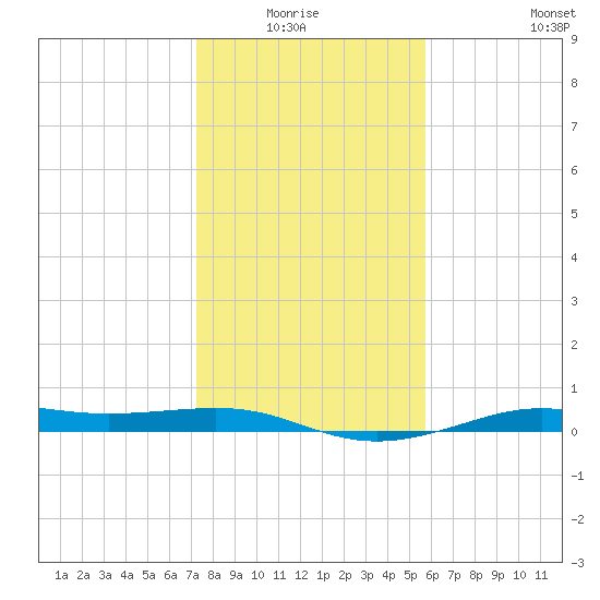 Alligator Point tide chart for Monday, January 15, 2024