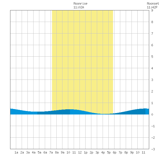 Alligator Point tide chart for Tuesday, January 16, 2024