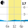 Alligator Point tide chart for Wednesday, January 17, 2024