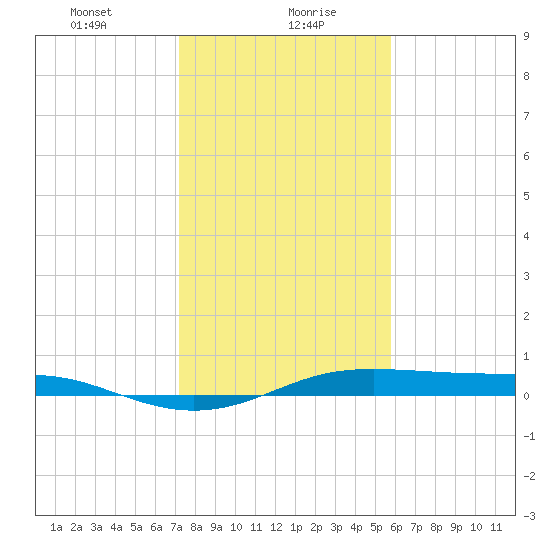 Alligator Point tide chart for Friday, January 19, 2024