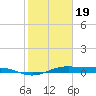 Alligator Point tide chart for Friday, January 19, 2024