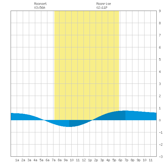 Alligator Point tide chart for Sunday, January 21, 2024