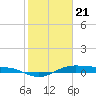 Alligator Point tide chart for Sunday, January 21, 2024