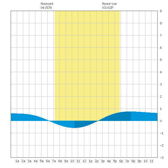 Alligator Point tide chart for Monday, January 22, 2024