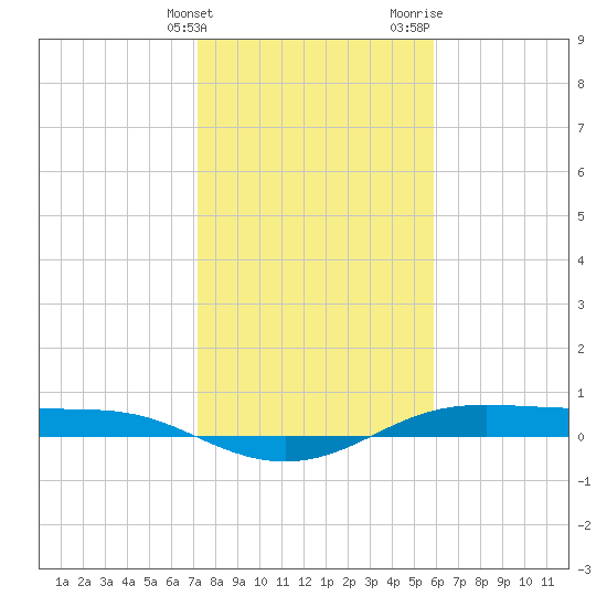 Alligator Point tide chart for Tuesday, January 23, 2024