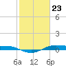 Alligator Point tide chart for Tuesday, January 23, 2024