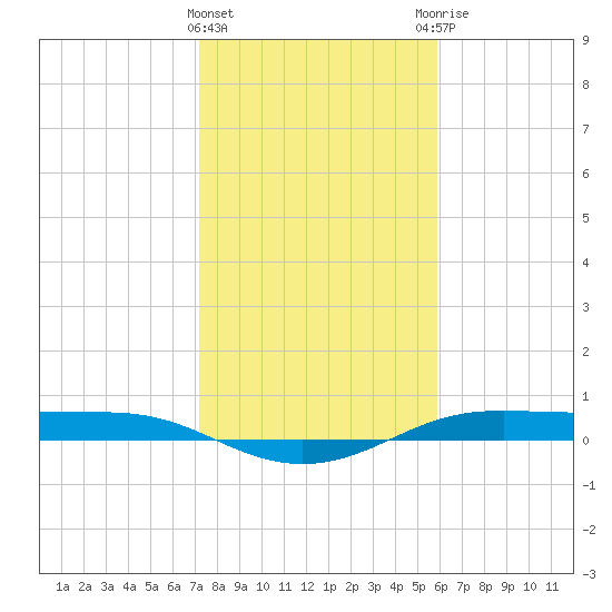 Alligator Point tide chart for Wednesday, January 24, 2024