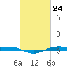 Alligator Point tide chart for Wednesday, January 24, 2024