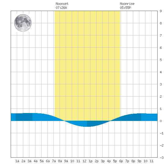 Alligator Point tide chart for Thursday, January 25, 2024