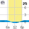 Alligator Point tide chart for Thursday, January 25, 2024