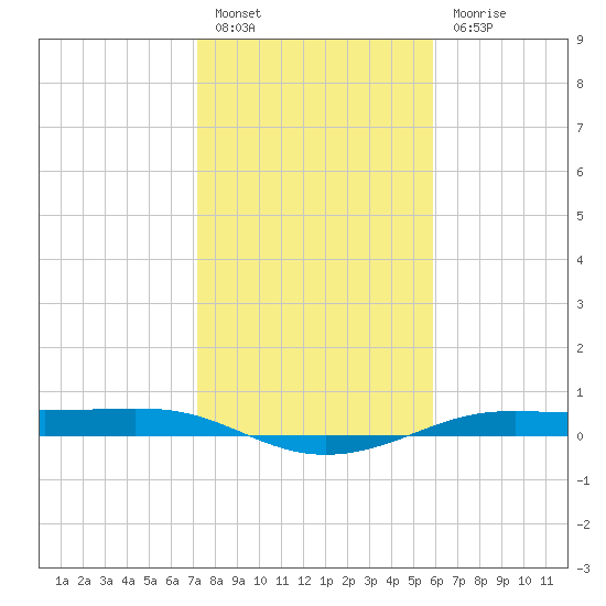 Alligator Point tide chart for Friday, January 26, 2024