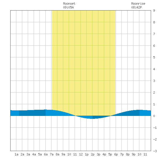 Alligator Point tide chart for Sunday, January 28, 2024