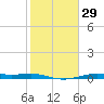 Alligator Point tide chart for Monday, January 29, 2024
