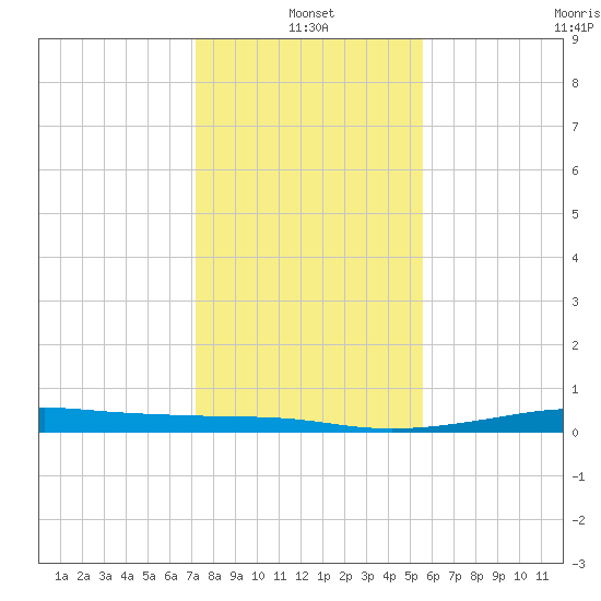 Alligator Point tide chart for Tuesday, January 2, 2024