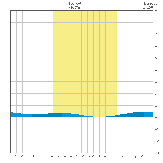 Alligator Point tide chart for Tuesday, January 30, 2024