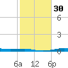 Alligator Point tide chart for Tuesday, January 30, 2024