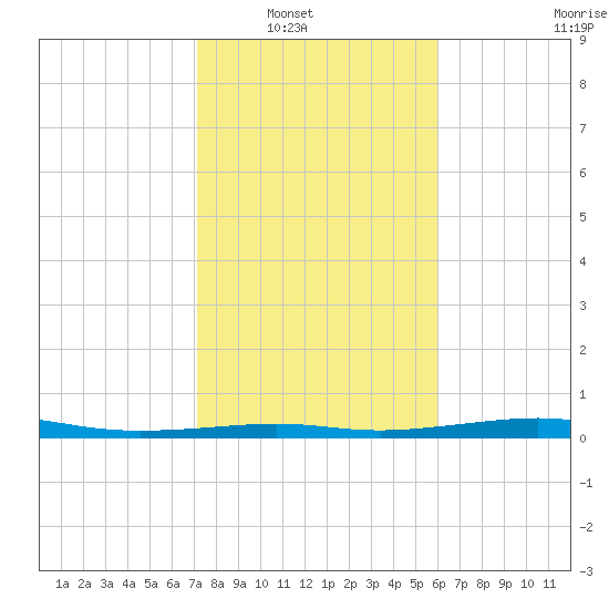 Alligator Point tide chart for Wednesday, January 31, 2024