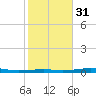 Alligator Point tide chart for Wednesday, January 31, 2024