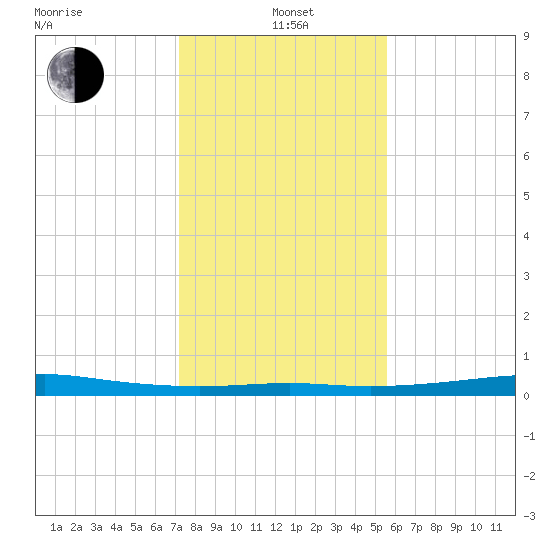 Alligator Point tide chart for Wednesday, January 3, 2024