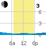 Alligator Point tide chart for Wednesday, January 3, 2024