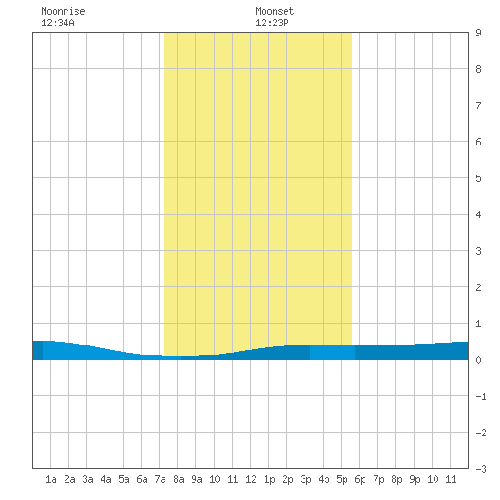 Alligator Point tide chart for Thursday, January 4, 2024