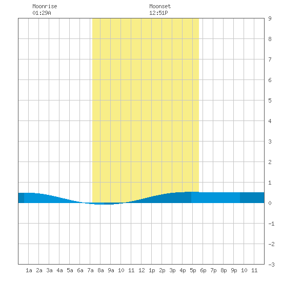 Alligator Point tide chart for Friday, January 5, 2024
