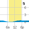 Alligator Point tide chart for Friday, January 5, 2024