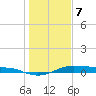 Alligator Point tide chart for Sunday, January 7, 2024