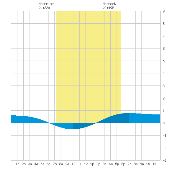 Alligator Point tide chart for Monday, January 8, 2024
