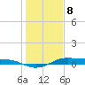 Alligator Point tide chart for Monday, January 8, 2024