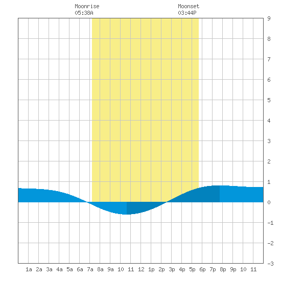 Alligator Point tide chart for Tuesday, January 9, 2024