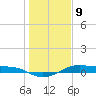 Alligator Point tide chart for Tuesday, January 9, 2024