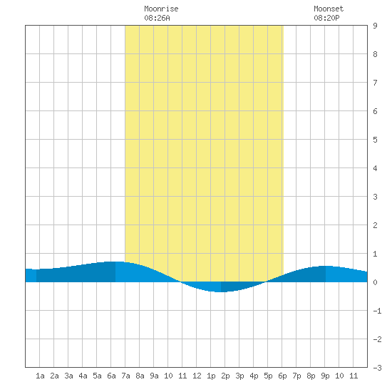 Alligator Point tide chart for Sunday, February 11, 2024