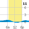 Alligator Point tide chart for Sunday, February 11, 2024