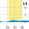 Alligator Point tide chart for Wednesday, February 14, 2024