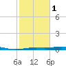 Alligator Point tide chart for Thursday, February 1, 2024