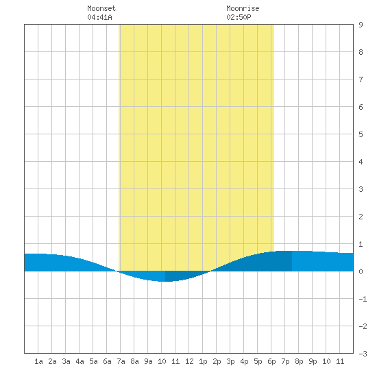 Alligator Point tide chart for Tuesday, February 20, 2024