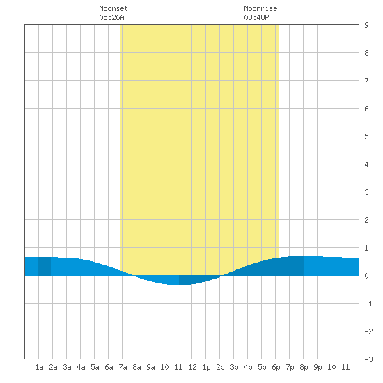 Alligator Point tide chart for Wednesday, February 21, 2024