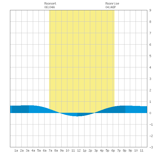 Alligator Point tide chart for Thursday, February 22, 2024