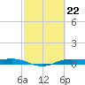 Alligator Point tide chart for Thursday, February 22, 2024