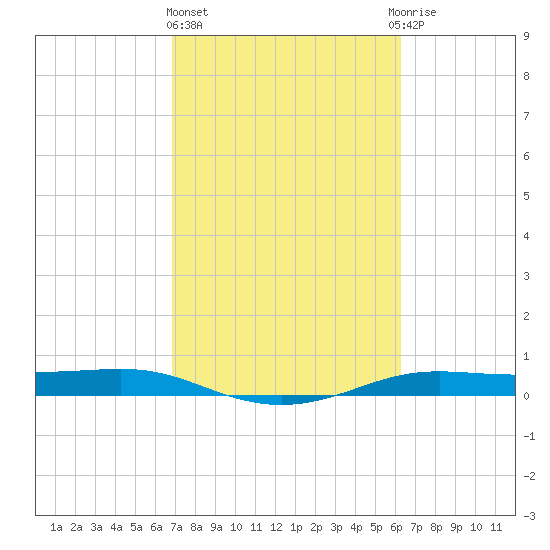 Alligator Point tide chart for Friday, February 23, 2024
