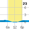 Alligator Point tide chart for Friday, February 23, 2024